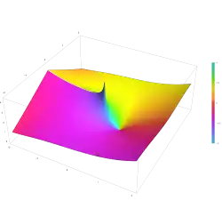 Plot of the hyperbolic cosine integral function Chi(z) in the complex plane from −2&nbsp;−&nbsp;2i to 2&nbsp;+&nbsp;2i