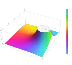 Plot of the hypergeometric function 2F1(a,b; c; z) with a=2 and b=3 and c=4 in the complex plane from -2-2i to 2+2i with colors created with Mathematica 13.1 function ComplexPlot3D