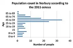 Population of Norbury in 2011