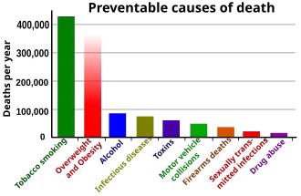 Leading preventable causes of death in the United States in the year 2000. Note: This data is outdated and has been significantly revised, especially for obesity-related deaths.