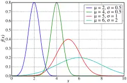 A graph of several normal distributions.