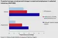 U.S. projected average annual percent change in output and employment in selected industries, 2010–2020[58]