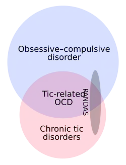 OCD and chronic tic disorders intersect but neither is a subset of the other. Tic-related OCD is their intersection. PANDAS is a small subset of the union of OCD and tic disorders, and is in all three subregions of their union.
