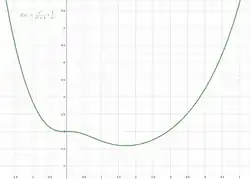 Example of a quasiconvex function with a critical point that is not a minimum.