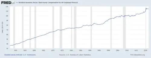 Real compensation per hour in the U.S. (1947–2021).