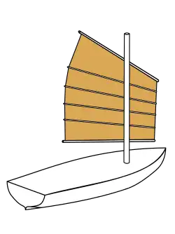 A junk sail has multiple transverse battens.