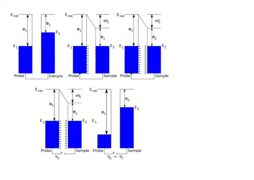 Diagram of Fermi level changes during scanning Kelvin probe