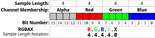 Diag. 3 – The pixel format with an alpha channel for a 16-bit pixel (in RGBAX sample Length notation) actually generated by Adobe Photoshop[22]