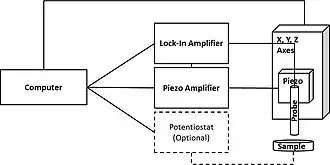 Block diagram of Scanning Vibrating Electrode Technique