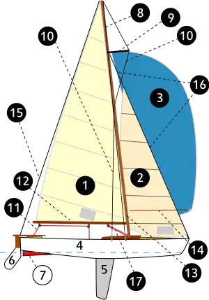 1 – mainsail 2 – staysail 3 – spinnaker , 4 – hull 5 – keel 6 – rudder 7 – skeg , 8 – mast 9 – spreader 10 – shroud , 11 – sheet 12 – boom 13 - mast , 14 – spinnaker pole 15 – backstay , 16 – forestay 17 – boom vang