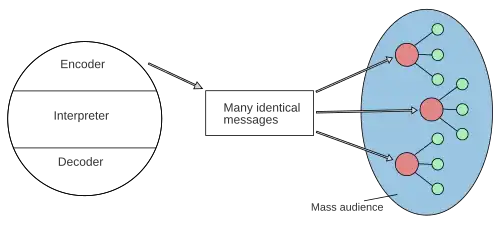 Diagram of Schramm's model of mass communication