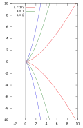 Semicubical parabola