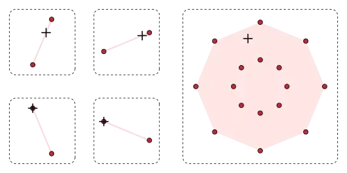 Minkowski addition of four line-segments. The left-hand pane displays four sets, which are displayed in a two-by-two array. Each of the sets contains exactly two points, which are displayed in red. In each set, the two points are joined by a pink line-segment, which is the convex hull of the original set. Each set has exactly one point that is indicated with a plus-symbol. In the top row of the two-by-two array, the plus-symbol lies in the interior of the line segment; in the bottom row, the plus-symbol coincides with one of the red-points. This completes the description of the left-hand pane of the diagram. The right-hand pane displays the Minkowski sum of the sets, which is the union of the sums having exactly one point from each summand-set; for the displayed sets, the sixteen sums are distinct points, which are displayed in red: The right-hand red sum-points are the sums of the left-hand red summand-points. The convex hull of the sixteen red-points is shaded in pink. In the pink interior of the right-hand sumset lies exactly one plus-symbol, which is the (unique) sum of the plus-symbols from the right-hand side. The right-hand plus-symbol is indeed the sum of the four plus-symbols from the left-hand sets, precisely two points from the original non-convex summand-sets and two points from the convex hulls of the remaining summand-sets.