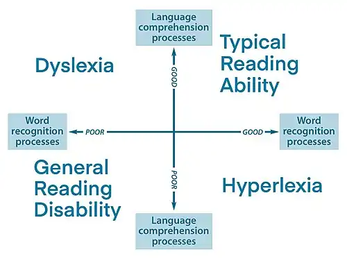 The Simple View of Reading proposes four broad categories of developing readers: typical readers; poor readers; dyslexics; and hyperlexics.