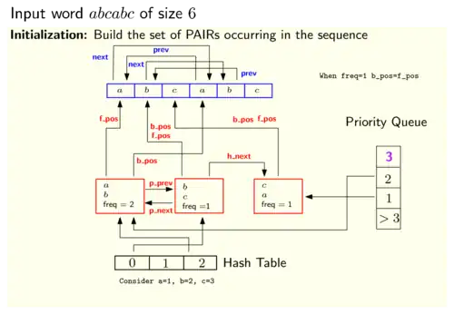 State of the data structures used by the Recursive Pairing algorithm after going through the input text.