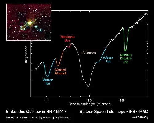 Plot of light intensity vs wavelength featuring several dips, caused by absorption of light emitted from the star by the molecules in surrounding medium