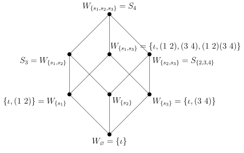 Eight subgroups of the symmetric group of permutations of the four-element set {1, 2, 3, 4}. Each subgroup is generated by some of the three adjacent transpositions (1 2), (2 3), (3 4). The subgroups are ordered by inclusion, with the trivial group (containing just the identity permutation) at the bottom, the entire symmetric group at the top, and the other six in-between; edges are drawn to connect smaller subgroups to the larger groups that contain them.