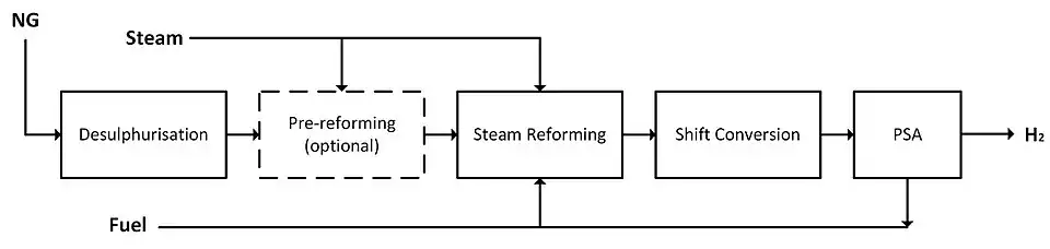 Depiction of the general process flow of a typical steam reforming plant. From left to right: Desulphurisation, pre-reforming, steam reforming, shift conversion, and pressure-swing-adsorption.