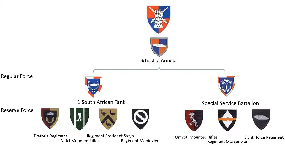 Structure SANDF Armour Formation