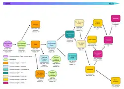 A flowchart of board game and various computer versions of The Sumerian Game and Hamurabi