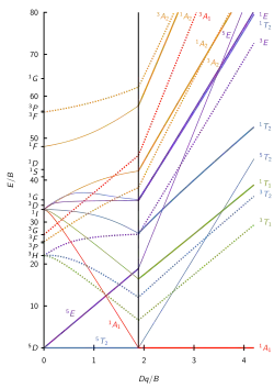 d6 Tanabe–Sugano diagram