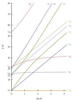 d8 Tanabe–Sugano diagram