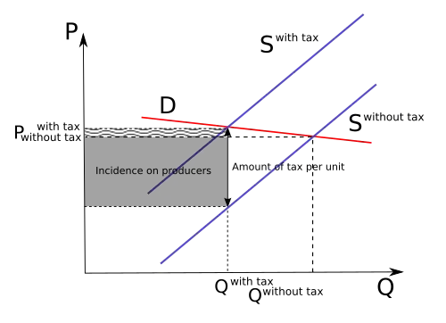 Inelastic supply, elastic demand: the burden is on producers