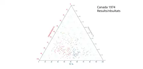 Ternary plot of 1974 transposed results