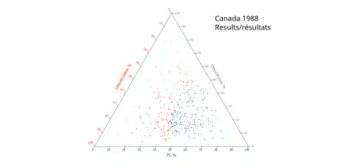 Ternary plot of 1988 results