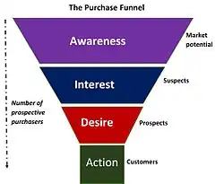 Purchase funnel example