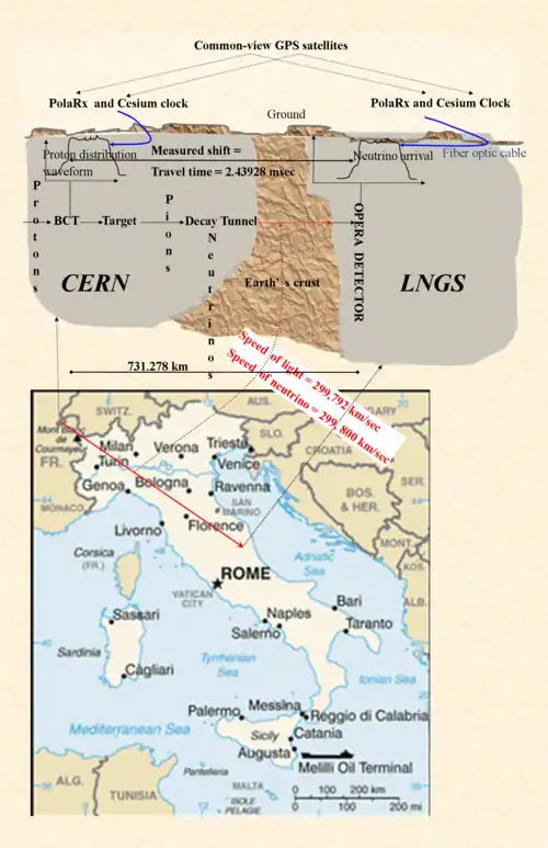 Fig. 1 Faster than light neutrinos. What OPERA saw. Leftmost is the proton beam from the CERN SPS accelerator. It passes the beam current transformer (BCT), hits the target, creating first, pions and then, somewhere in the decay tunnel, neutrinos. The red lines are the CERN Neutrinos to Gran Sasso (CNGS) beam to the LNGS lab where the OPERA detector is. The proton beam is timed at the BCT. The left waveform is the measured distribution of protons, and the right that of the detected OPERA neutrinos. The shift is the neutrino travel time. Distance traveled is roughly 731&nbsp;km. At the top are the GPS satellites providing a common clock to both sites, making time comparison possible. Only the PolaRx GPS receiver is above-ground, and fiber cables bring the time underground.