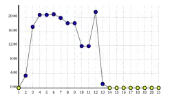 Graph with "Margin" on the y-axis and "Stage" on the x-axis. The x-axis goes from 1 to 21, and the graph starts at stage 1 at 0:00, rises to above 20:00 but returns to 0:00 at stage 13.