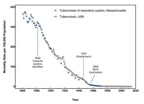 The decline of tuberculosis mortality in the USA 1861–2014