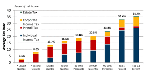 U.S. federal effective tax rates by income percentile and component as projected for 2014 by the Tax Policy Center.[296][297]