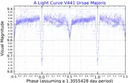 A light curve for V441 Ursae Majoris (J093010A), adapted from Lohr et al. (2015). The maximum brightness is the combined light of all 5 stars.