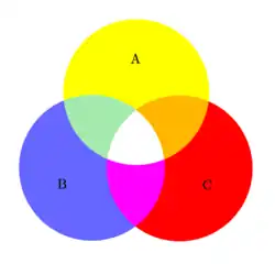 Venn diagram illustrating the 8 types of stakeholder of the Covalence model for stakeholder analysis