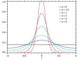 Plot of the von Mises PMF