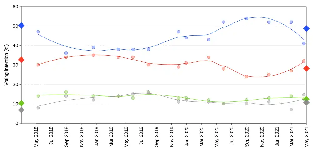 Graphical summary of voting intention polls leading up to the 2021 Tasmanian state election