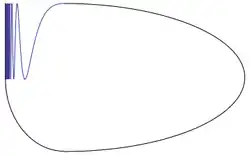This is the compactification in the plane of the graph of sin(1/x) over the interval (0,2/π], with a judiciously chosen arc from (0,-1) to (2/π,1).