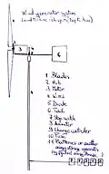 Incomplete DIY Wind generator system