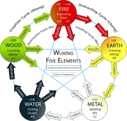 Detailed illustration of the Wuxing cycle