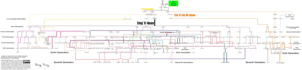 The various lineages of xingyiquan