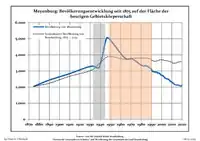 Changes in Population since 1875 within the Current Boundaries (Blue Line: Population; Dotted Line: Comparison to Population Changes of Brandenburg state; Grey Background: Nazi period; Orange Background: Communist period