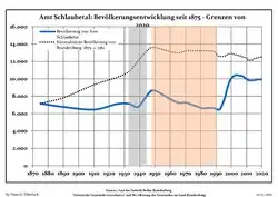 Development of Population since 1875 within the Current Boundaries (Blue Line: Population; Dotted Line: Comparison to Population Development of Brandenburg state; Grey Background: Time of Nazi rule; Red Background: Time of Communist rule)