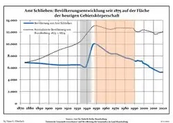 Development of Population since 1875 within the Current Boundaries (Blue Line: Population; Dotted Line: Comparison to Population Development of Brandenburg state; Grey Background: Time of Nazi rule; Red Background: Time of Communist rule)