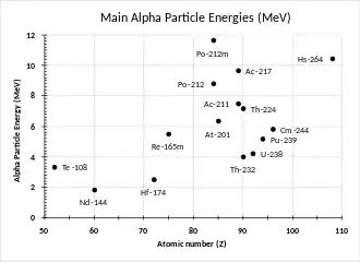 A scatter chart showing 15 examples of some radioactive nuclides with their main emitted alpha particle energies plotted against their atomic number. The range of energies is from about 2 to 12 MeV. Atomic number range is about 50 to 110.