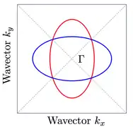 Fermi surface of an altermagnetic metal. The blue and red colors correspond to the up and down polarization of the spin.
