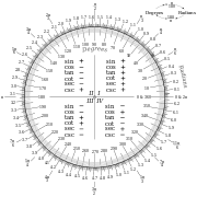Protractor scale in degrees and radians