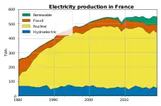 Electricity production in France, showing the shift to nuclear power. &nbsp;&nbsp;thermofossil&nbsp;&nbsp;hydroelectric&nbsp;&nbsp;nuclear&nbsp;&nbsp;Other renewables