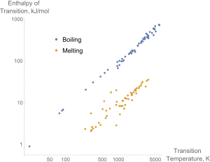 A log-log plot of the enthalpies of melting and boiling versus the melting and boiling temperatures for the pure elements. The linear relationship between the enthalpy of melting the  temperature is known as Richard's rule.